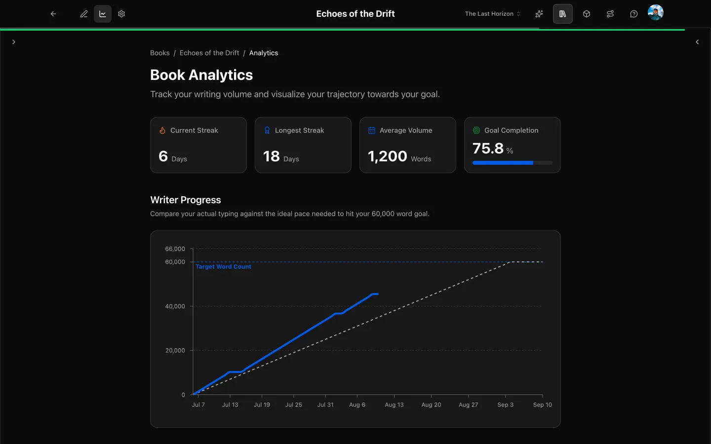 The Prosewell analytics dashboard showing a writing heatmap, daily word count chart, and progress stats