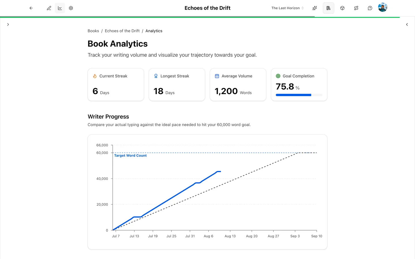 The Prosewell analytics dashboard showing a writing heatmap, daily word count chart, and progress stats